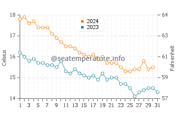 Vilanova i la Geltru water temp chart in December