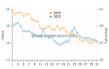 Vilar Beach water temp chart in December