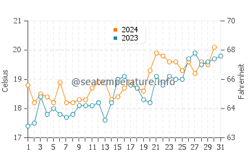 Villa Gesell water temp chart in December