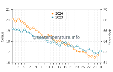 Wassertemperatur Villafranca Tirrena im Dezember