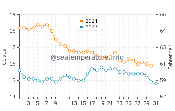 Villajoyosa water temp chart in December