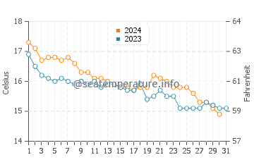 Temperature dell'acqua a Villeneuve-Loubet a dicembre