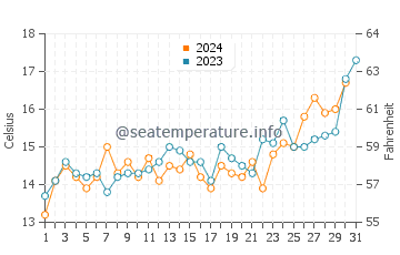 Temperature dell'acqua a Viña del Mar a dicembre