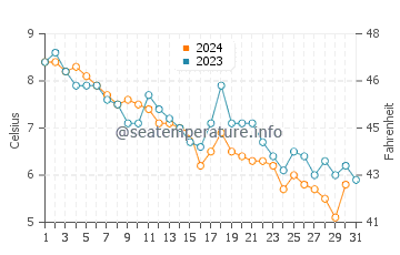Wassertemperatur Vinalhaven im Dezember