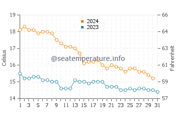 Wassertemperatur Vinaròs im Dezember