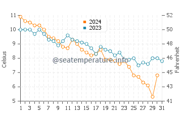 Vineyard Sound water temp chart in December