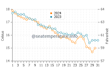 Temperatura del agua en Vinišće en diciembre