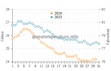 Températures de l'eau à Virar en décembre