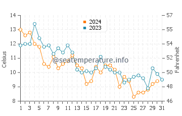 Temperature dell'acqua a Virginia Beach a dicembre