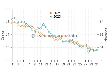 Wassertemperatur Vis im Dezember