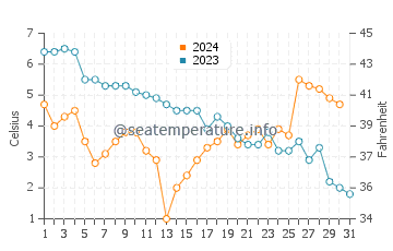Vistula Lagoon water temp chart in December