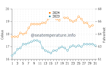 Vivonne Bay water temp chart in December