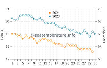 Températures de l'eau à Vlichada en décembre