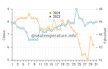Wassertemperatur Vlieland im Dezember