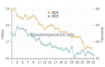 Wassertemperatur Vlora im Dezember