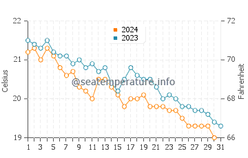 Températures de l'eau à Vokolida en décembre