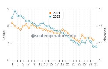 Wassertemperatur Volda im Dezember