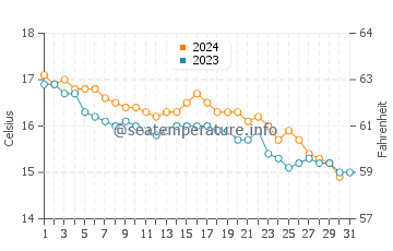 Voltri water temp chart in December