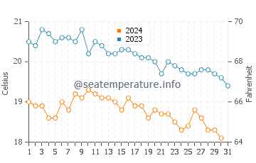 Votsalakia Beach water temp chart in December