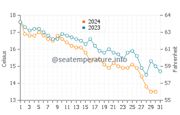 Wassertemperatur Vranjic im Dezember