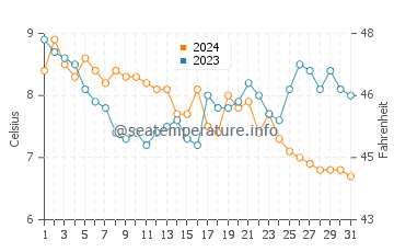Vrouwenpolder water temp chart in December
