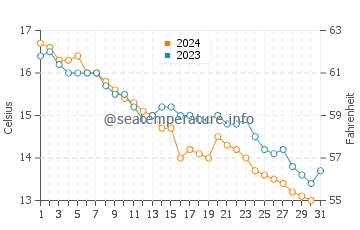 Wassertemperatur Vrsar im Dezember