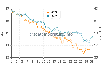 Wassertemperatur Vrsi im Dezember