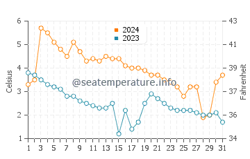Temperatura del agua en Vuosaari en diciembre