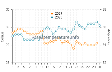 Temperature dell'acqua a Waebela a dicembre