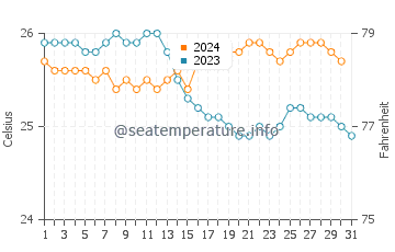Waialua water temp chart in December