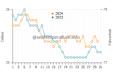 Waihee-Waiehu water temp chart in December