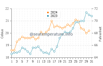 Waiheke Island water temp chart in December