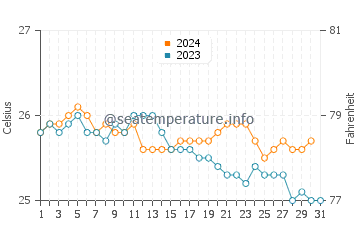 Waikiki water temp chart in December