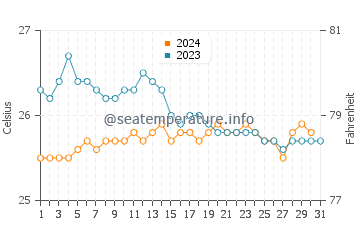 Waikoloa Village water temp chart in December