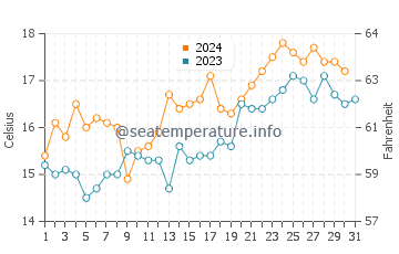 Waikuku water temp chart in December