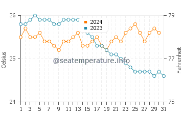 Wassertemperatur Wailua im Dezember