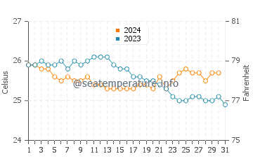 Wassertemperatur Waimea im Dezember
