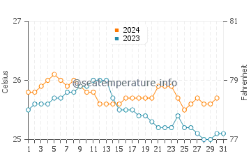 Waipahu water temp chart in December