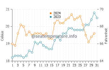 Waipu Cove water temp chart in December