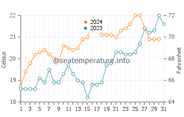 Waitakere water temp chart in December