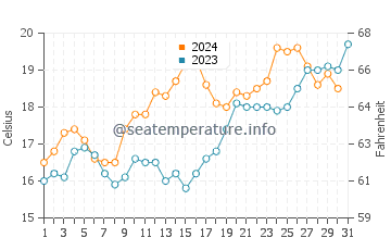 Waitara water temp chart in December