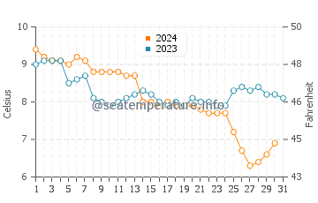 Temperature dell'acqua a Walberswick a dicembre