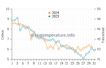 Walker Lake water temp chart in December