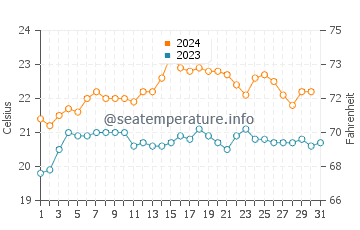 Wallaroo water temp chart in December