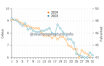 Wallis Sands Beach water temp chart in December