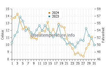 Wanchese water temp chart in December