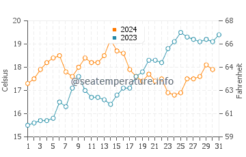 Wanganui water temp chart in December