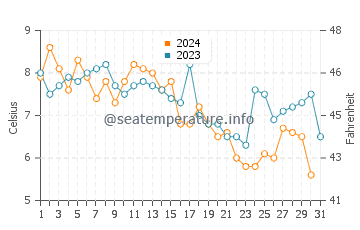 Wassertemperatur Wangerooge im Dezember