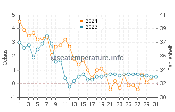 Wanghai water temp chart in December