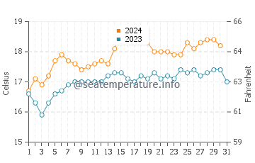 Waratah Bay water temp chart in December